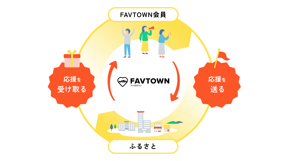 FAVTOWNの応援循環の仕組み
